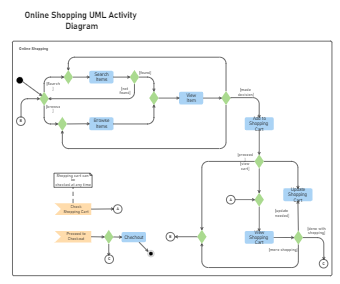 Online Shopping UML Activity Diagram