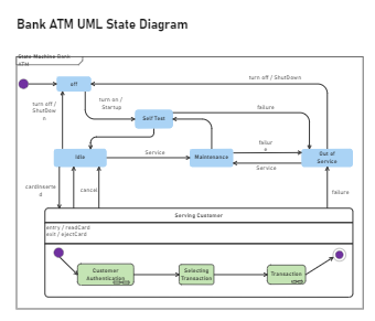 Bank ATM UML State Diagram