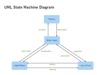 UML State Machine Diagram