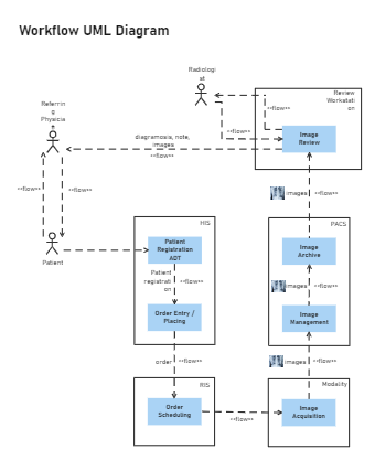 Workflow UML Diagram