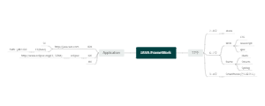JAVA FrameWork | Mind Map - EdrawMind