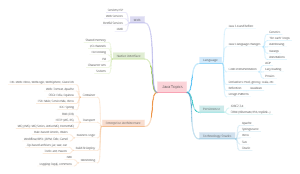 Java Topics | Mind Map - MindMaster