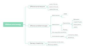 Offshore wind energy