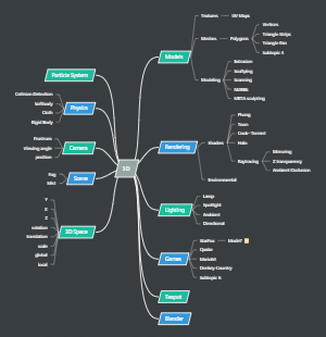 3D | Mind Map - EdrawMind