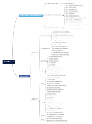 CMMI-Dev v 1.3