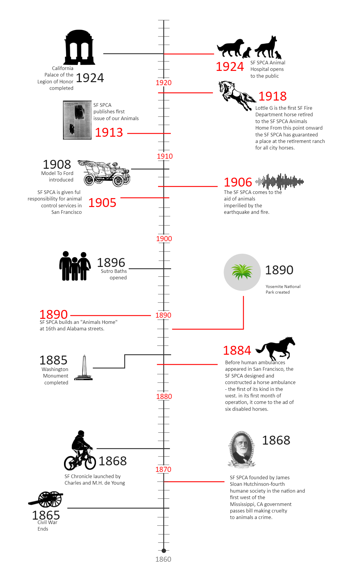 Animal Rights Timeline | EdrawMax Template