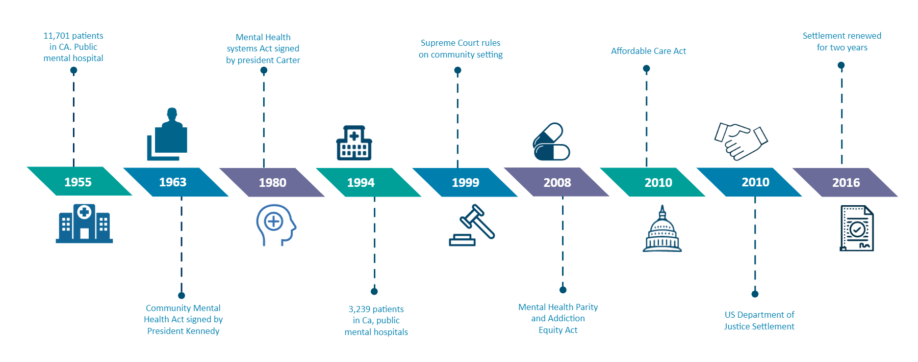 Mental Health Timeline EdrawMax Template