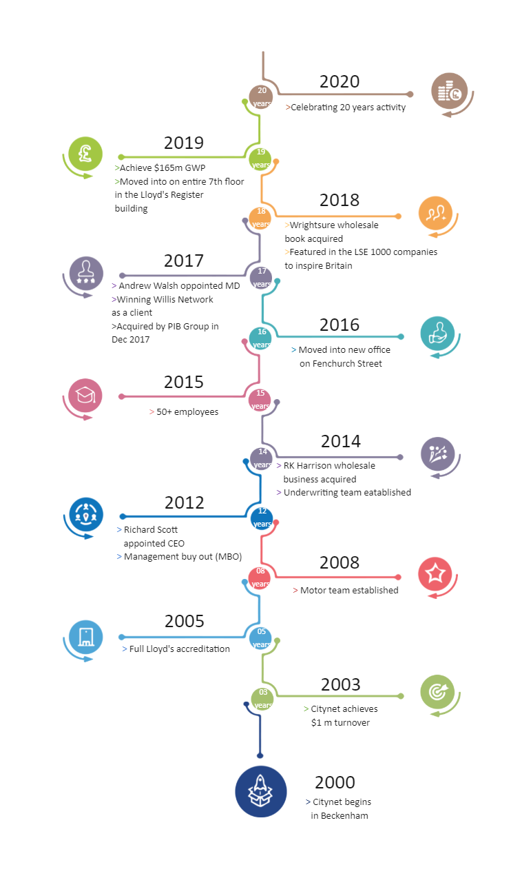 Citynet Company Development Timeline | EdrawMax