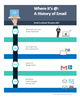 History of Email