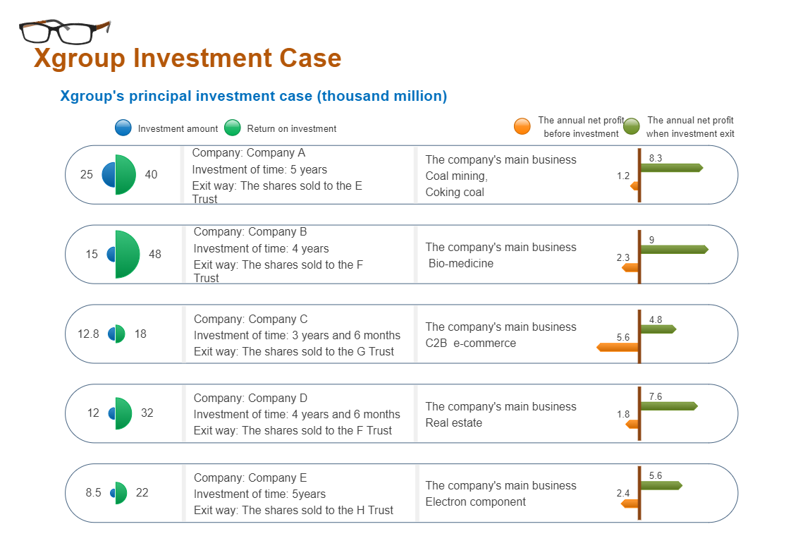 Group Investment Case Bar Chart