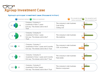 Group Investment Case Bar Chart