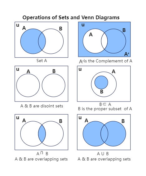 Venn Diagram Symbols