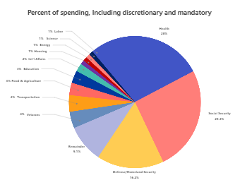 Federal Budget Pie Chart