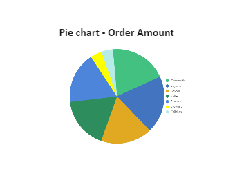 Order Amount Pie Chart