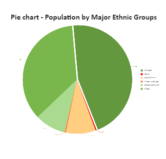 Population Pie Chart