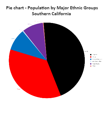 Major Ethnic Groups Pie Chart