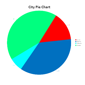 City Pie Chart