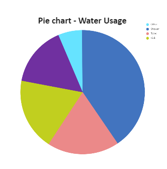 Water Usage Pie Chart