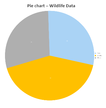 Wildlife Data Pie Chart