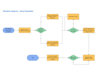 Issue Resolution Workflow Diagram