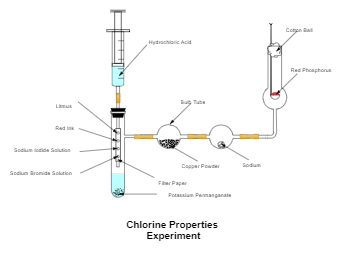 Chlorine Properties Experiment