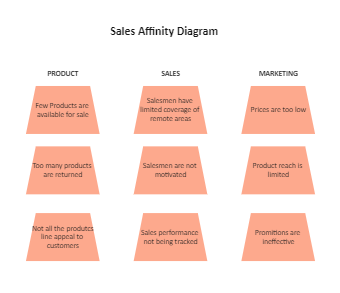 Sales Affinity Diagram