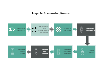 Steps in Accounting Process