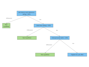 Decision Tree in Data Mining