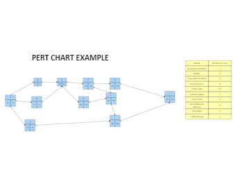 PERT Chart with Data