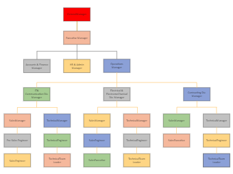 Business Analysis Org Chart