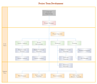 Projects Org Chart | EdrawMax Templates
