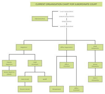 下级法院组织架构图