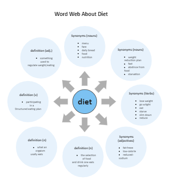 Diet Word Web