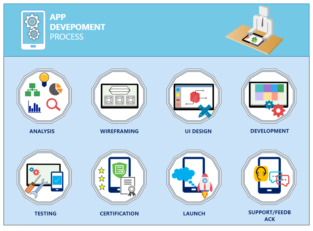 App Development Process Infographic