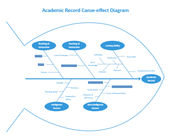 Academic Record Fishbone