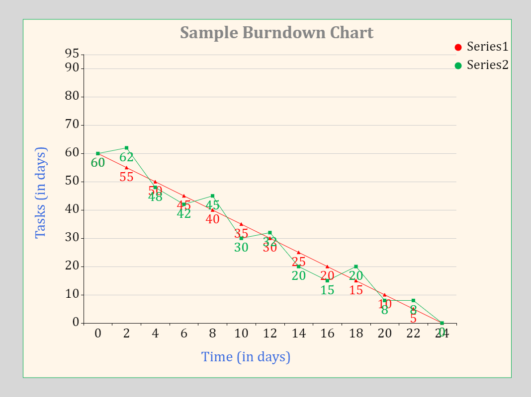 Agile Burndown Chart