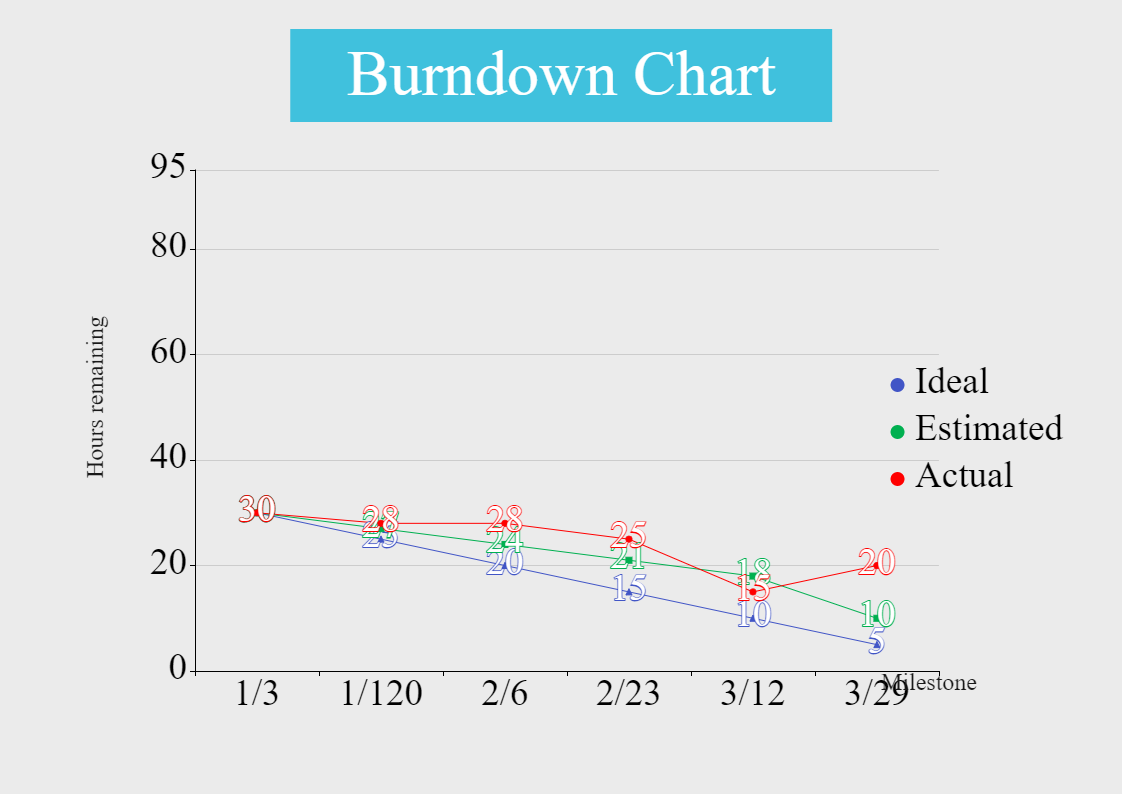 Burndown Chart Examples