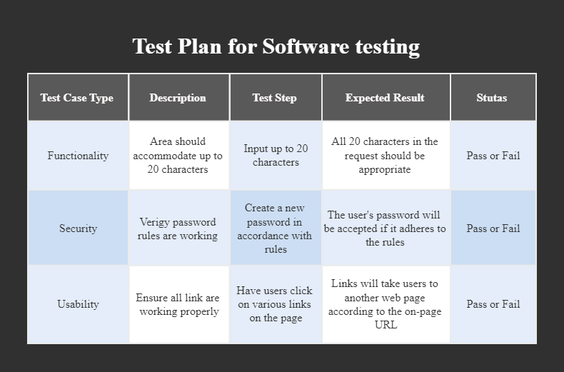 How to Create a Test Plan for Software Testing