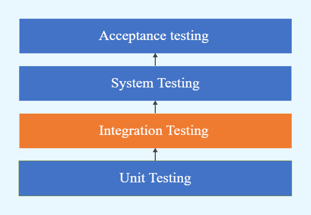 Integration Testing What Is types with Example | EdrawMax | EdrawMax ...