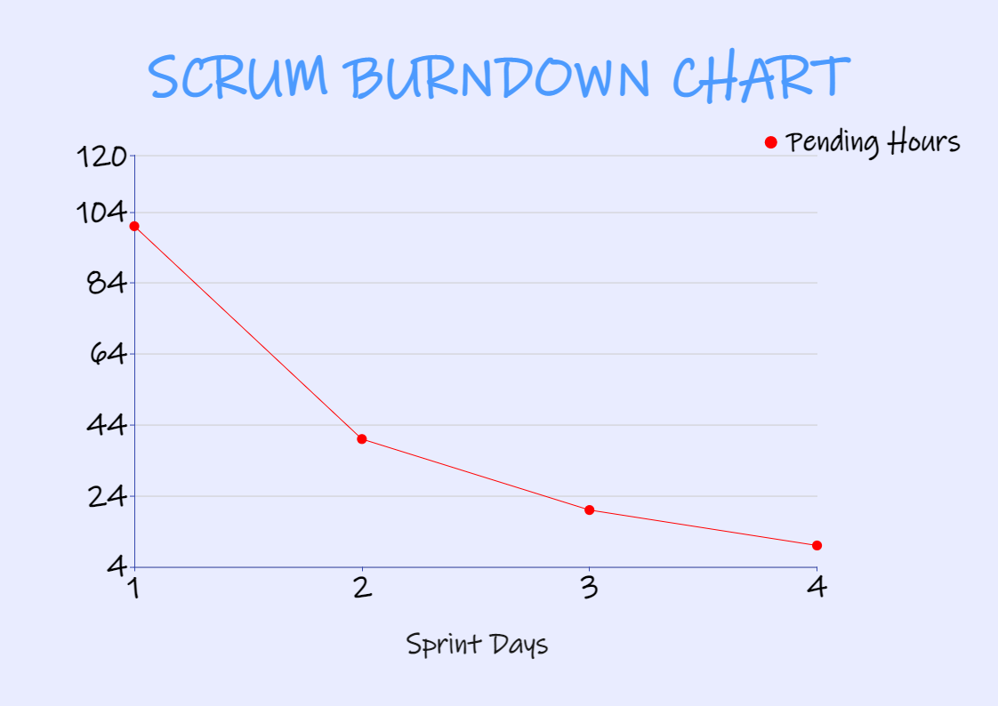 The Scrum Burndown Chart | EdrawMax | EdrawMax Templates