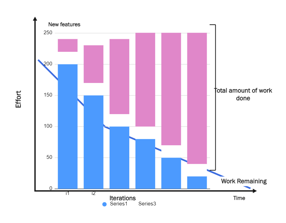 What Are Burndown Charts and How to Use Them