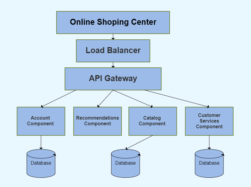 Architectural Diagram Online