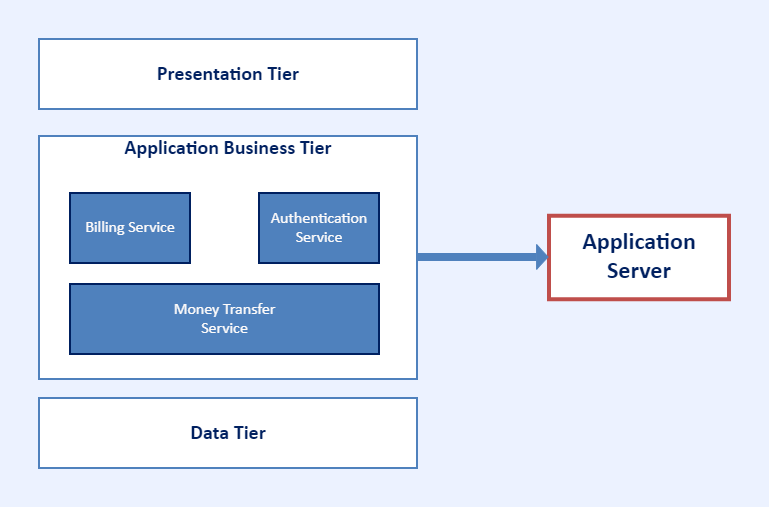 Architecture of the Online Banking System