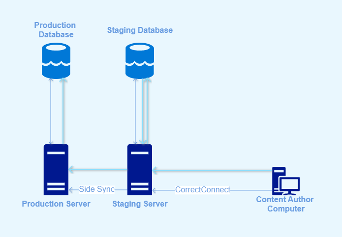 Basic Architecture Diagram