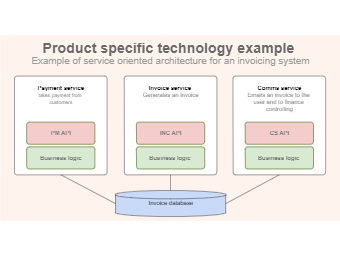 Meeting – Technical Architecture Diagram