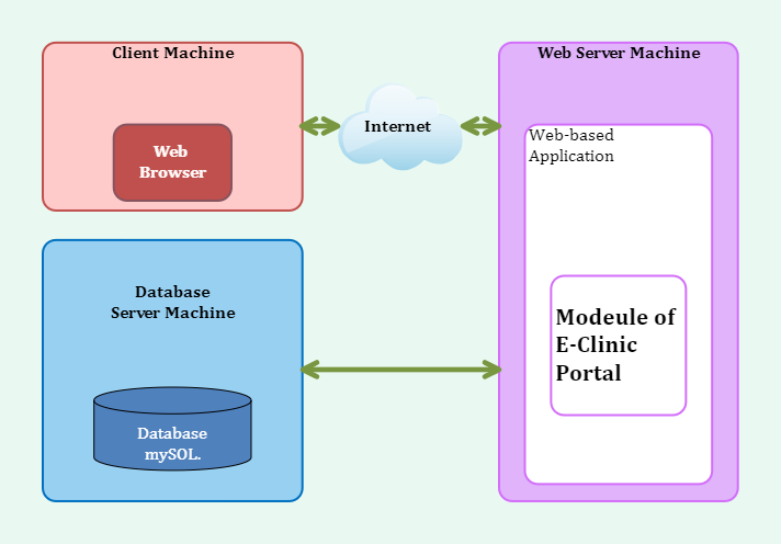 System Architecture Diagram of the Web Based System