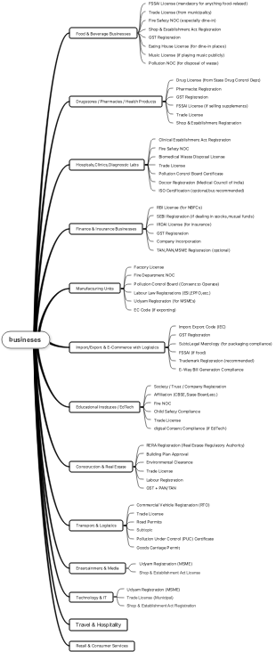 Overview of Business Licenses and Registrations in India