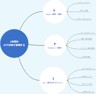 1年間をKPT分析で整理する