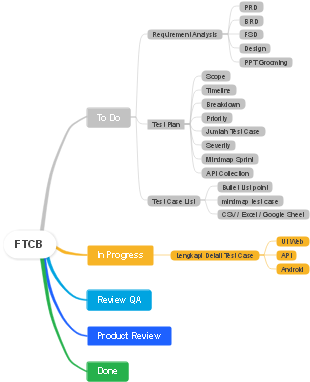 FTCB Project Task Management