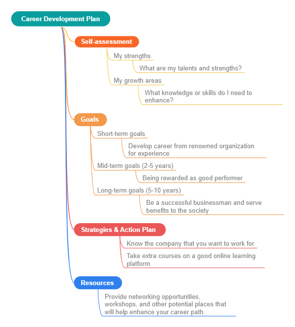 Piano di Sviluppo della Carriera
